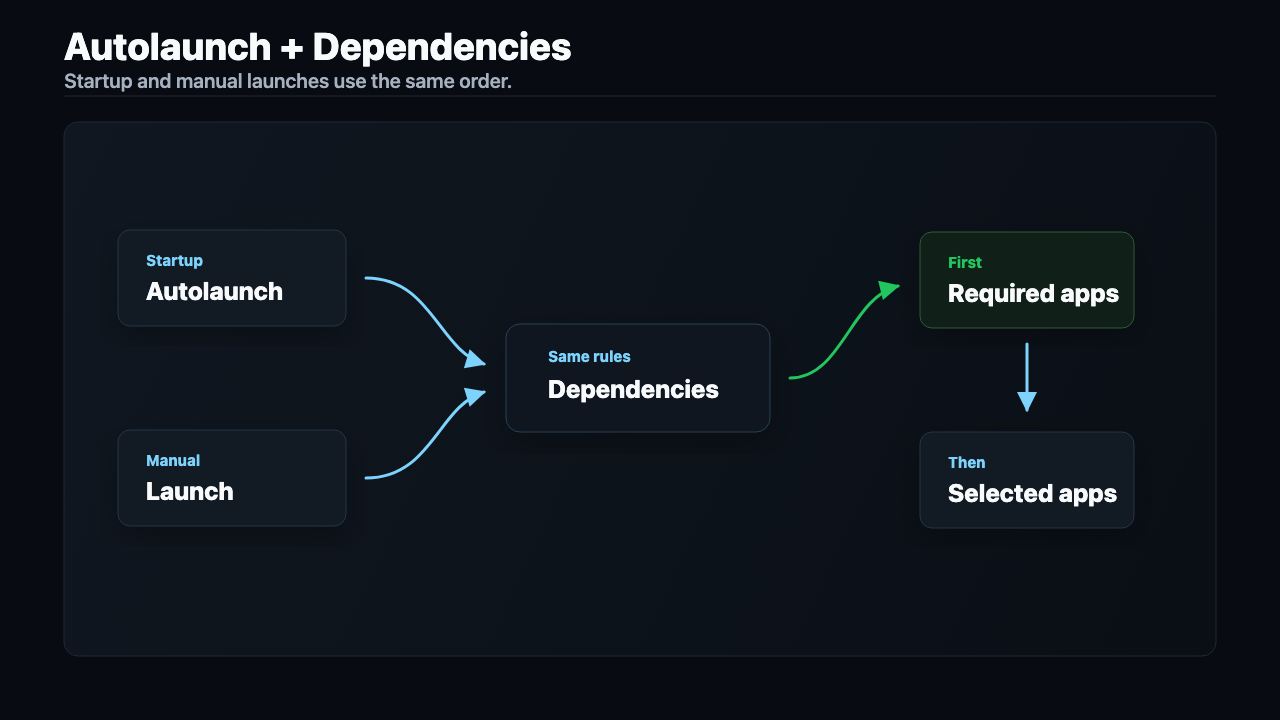 Startup autolaunch and manual launches share dependency ordering