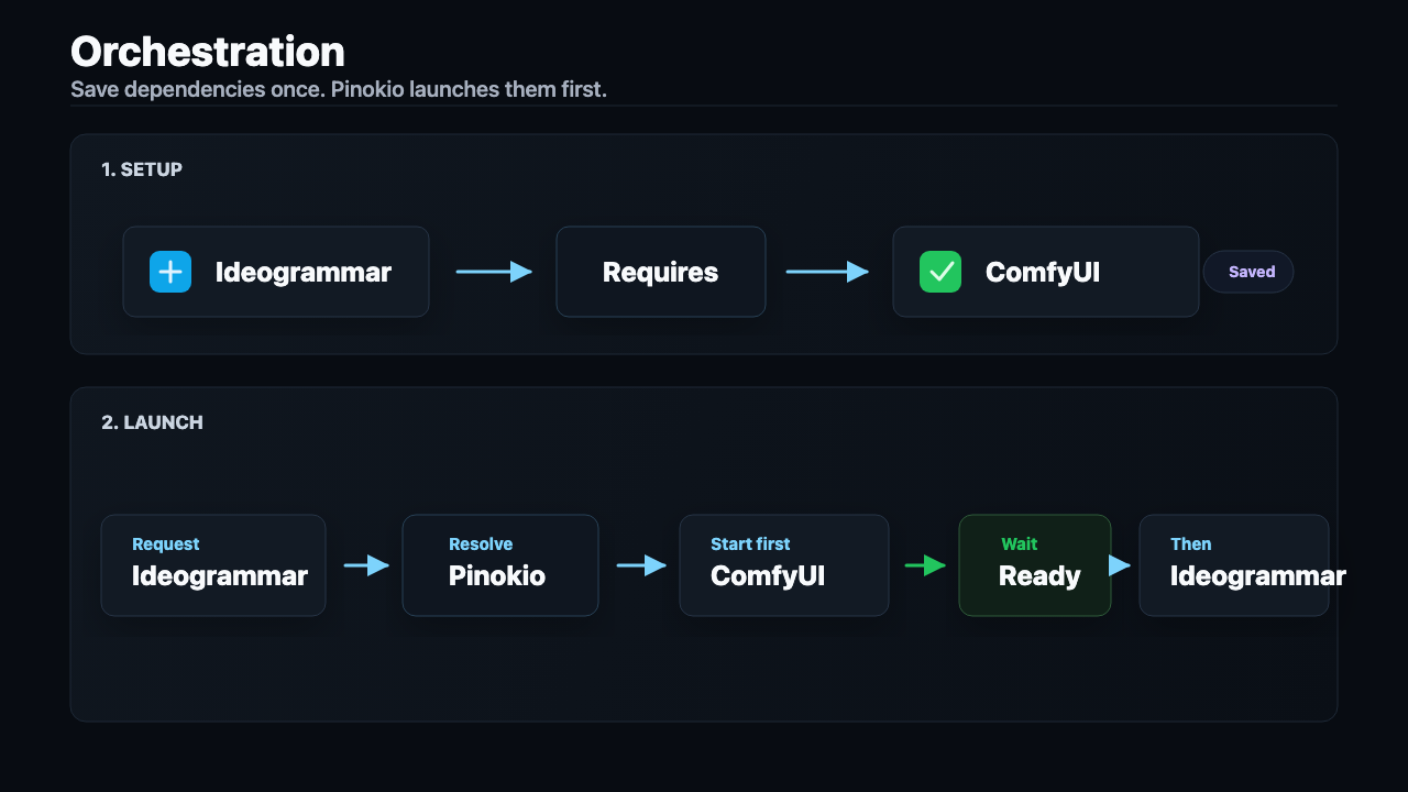 Dependency-aware launch orchestration overview