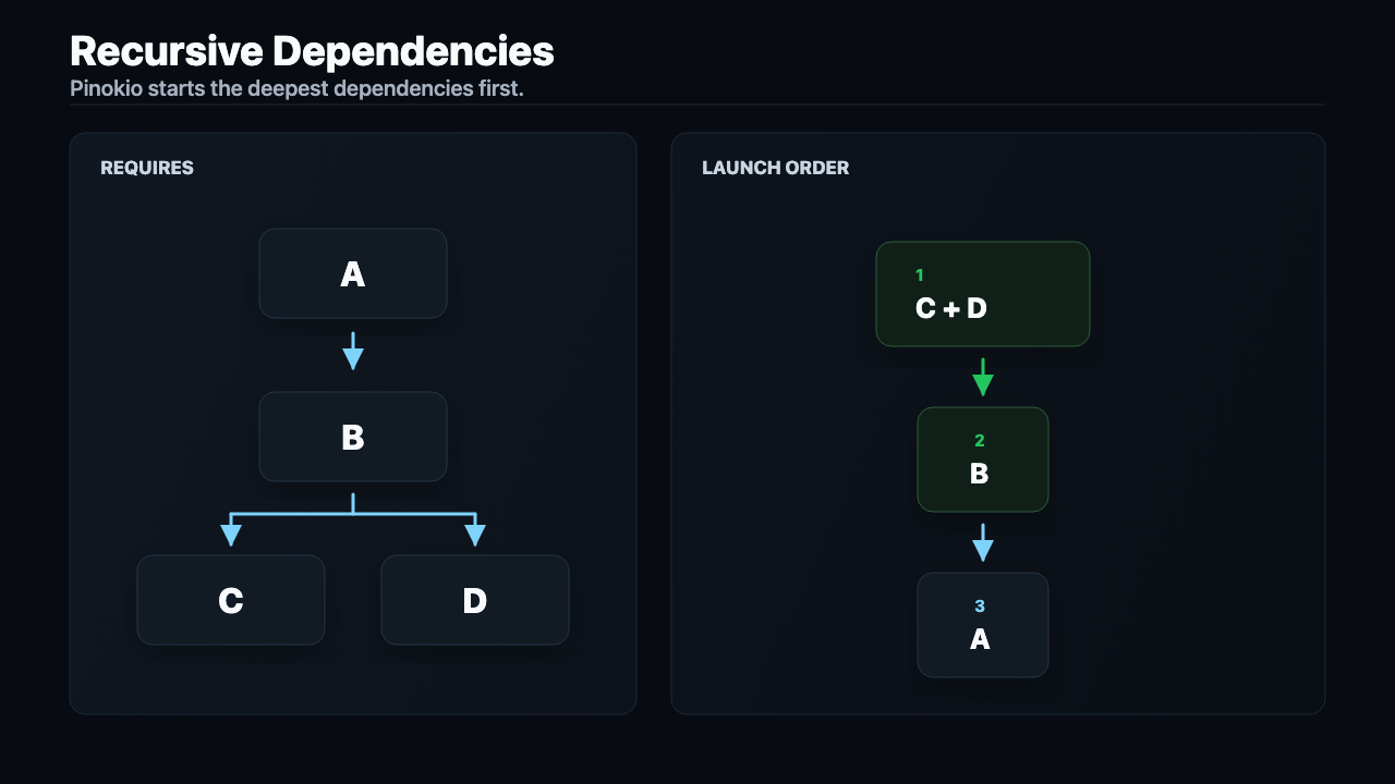 Recursive dependency resolution launch order